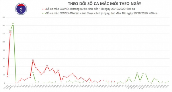 Thêm 4 người mắc Covid-19, Việt Nam có 1.177 ca bệnh