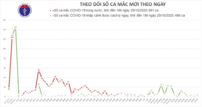 Thêm 4 người mắc Covid-19, Việt Nam có 1.177 ca bệnh