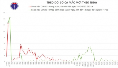 Thêm 3 ca mắc Covid-19 mới tại Bình Dương