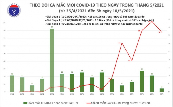 Sáng 10-5, ghi nhận 80 ca mắc Covid-19, có 78 ca trong nước