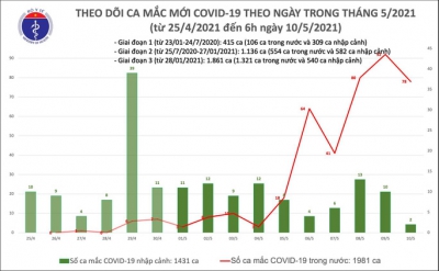 Sáng 10-5, ghi nhận 80 ca mắc Covid-19, có 78 ca trong nước