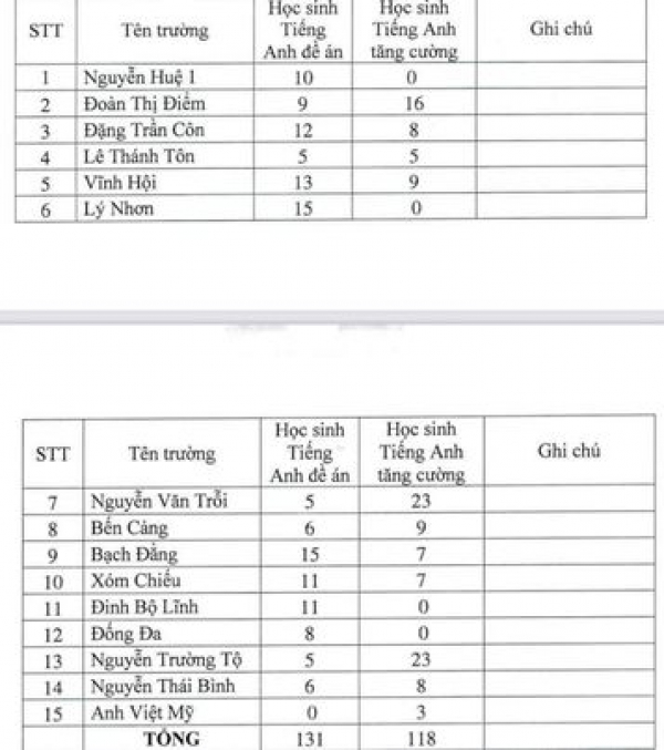 TP HCM: Một trường THCS chỉ xét học sinh có kết quả học tập và thành tích cao vào lớp 6