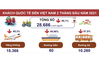 Covid-19 tiếp tục tác động xấu tới dịch vụ lữ hành hai tháng đầu năm