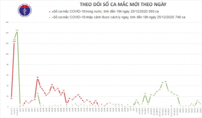 Phát hiện 1 chuyên gia nước ngoài và và 5 người khác mắc Covid-19